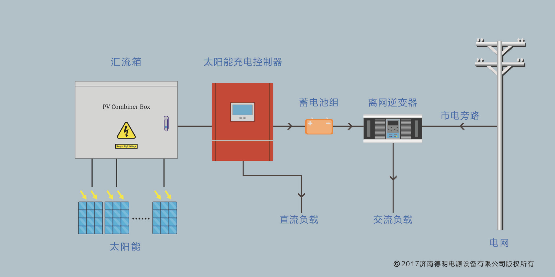 太阳能离网系统带市电旁路